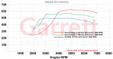 Turbodúchadlo Garrett G25-660 Stage 2 pre 600HP Škoda Octavia III RS VW Golf 7 GTI AUDI A3 8V TT 8S 2.0 TSI